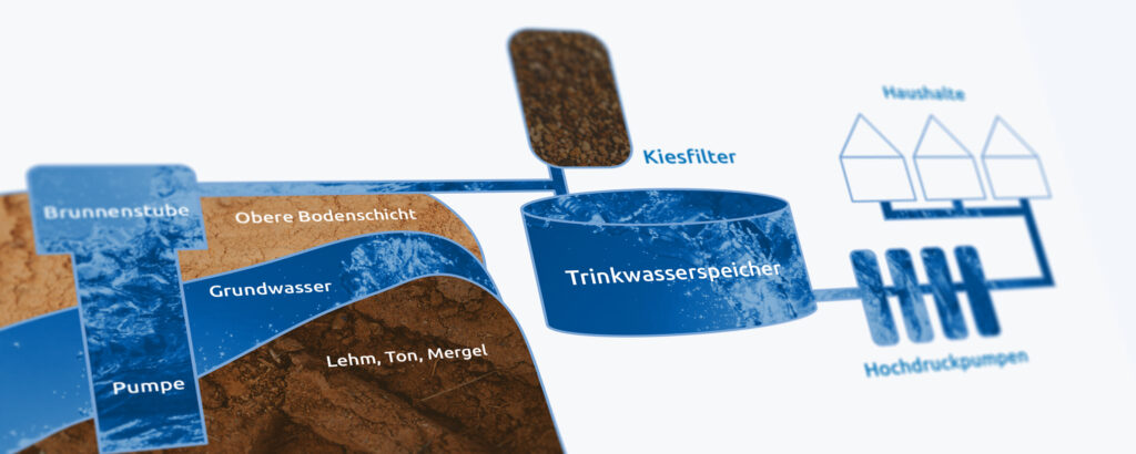 Diagramm zur Grundwassergewinnung: Wasser wird gepumpt, durch Boden und Kiesfilter geleitet, im Trinkwasserspeicher gesammelt.